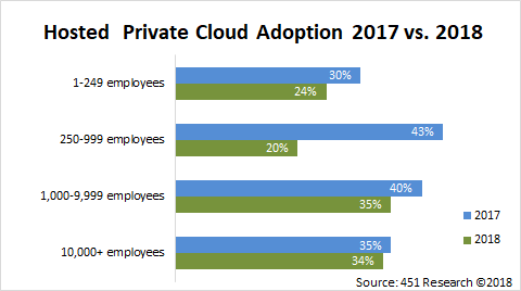 hosted private cloud adoption fig4.png